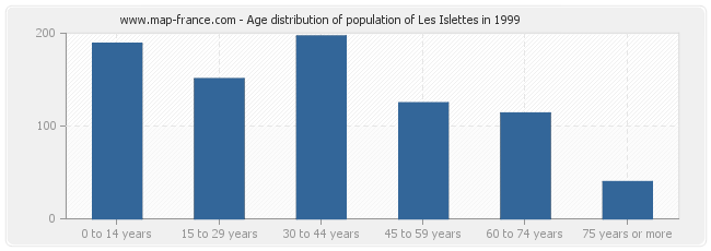Age distribution of population of Les Islettes in 1999